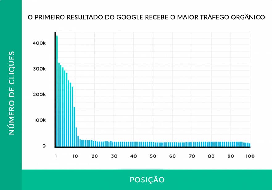 Gráfico SEO